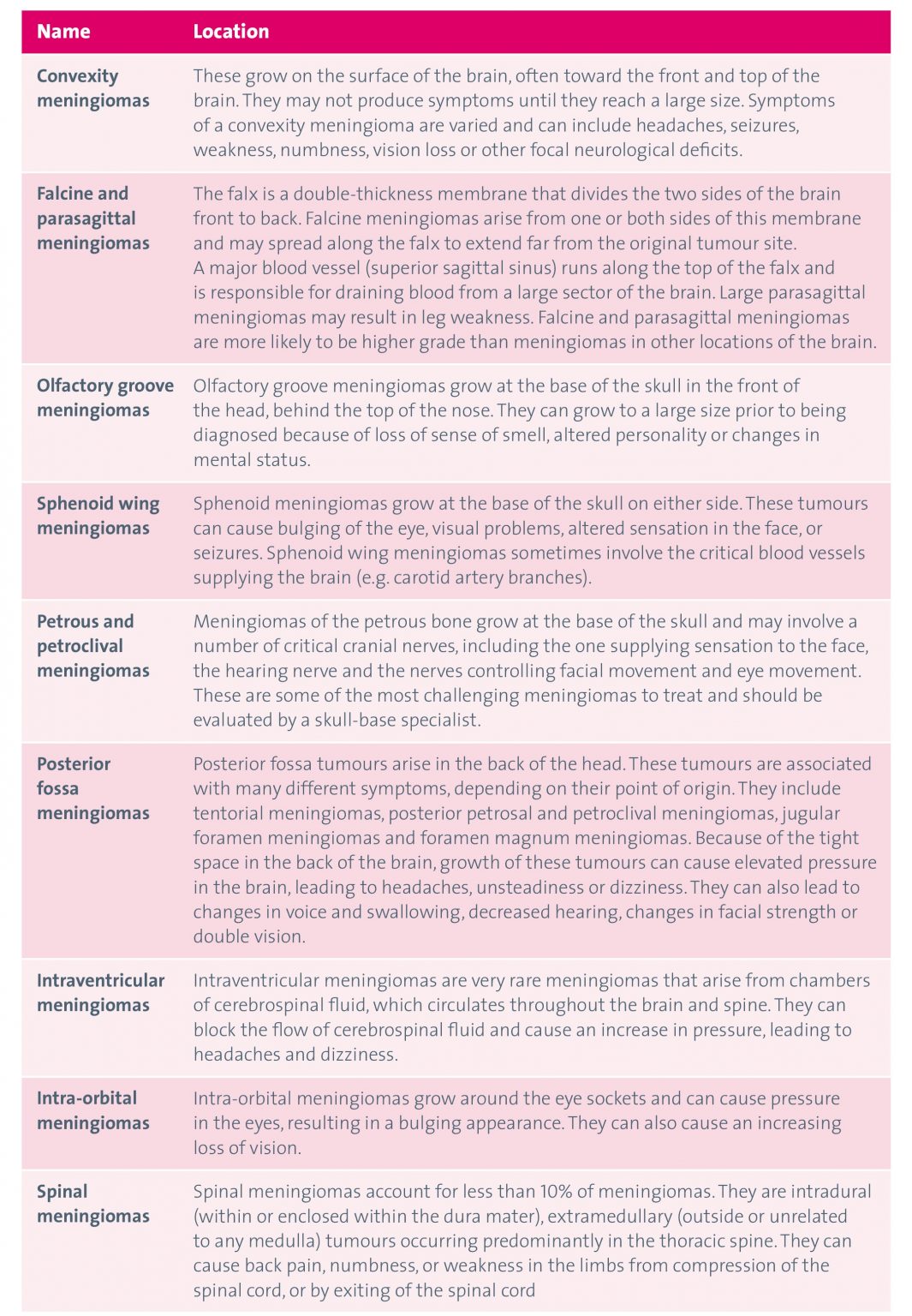 Information about meningiomas - Brainstrust, brain tumour charity