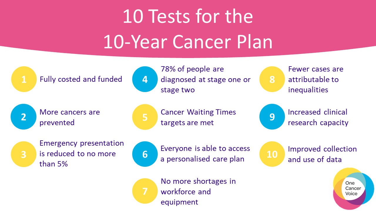 One Cancer Voice 10 test for the 10 year cancer plan